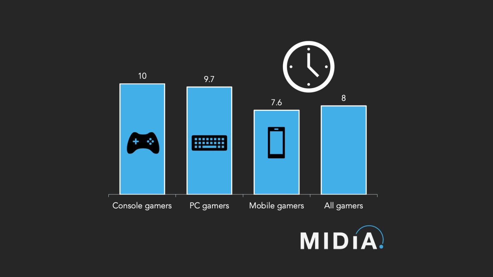 40% of PC Gamers Play Less Than 5 Hours Weekly