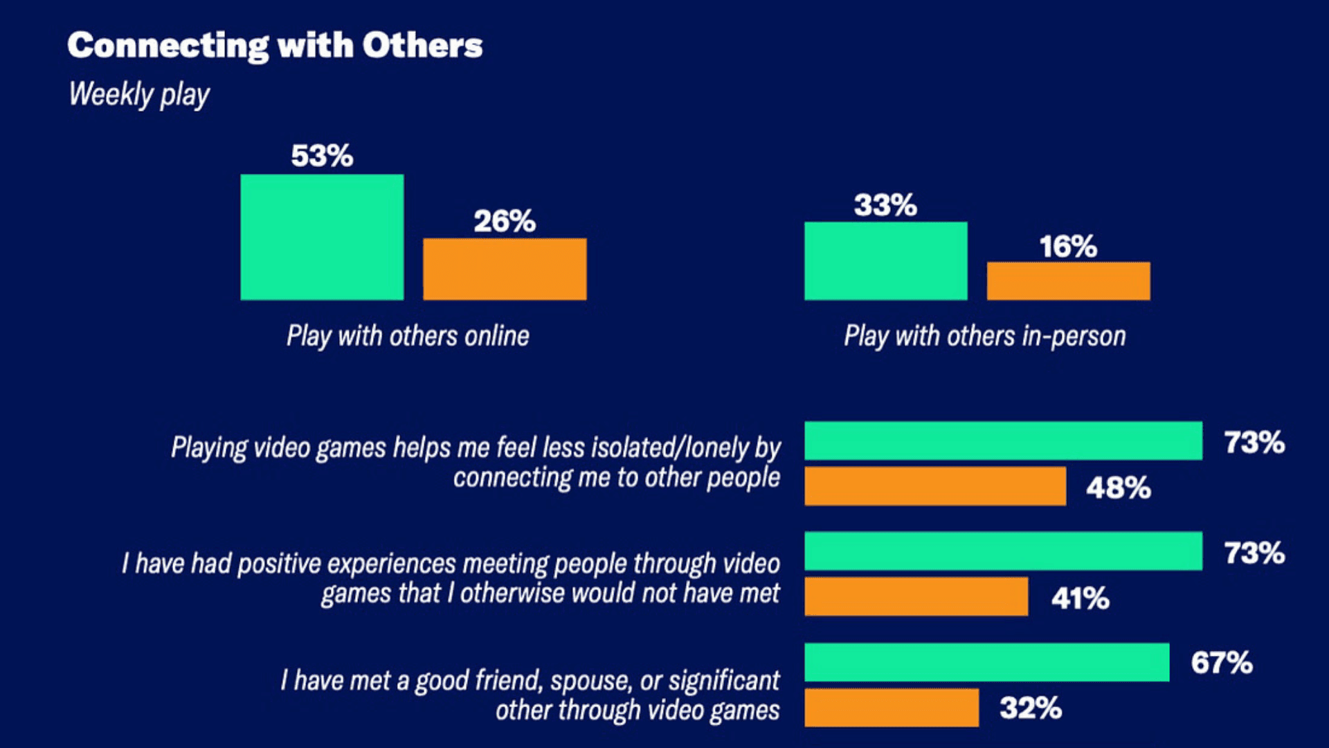 55% Of Gamers Play on Mobile Devices image