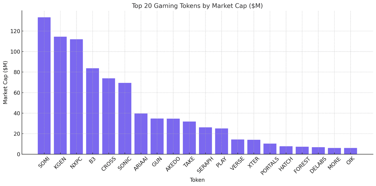97% of Gaming Token Launches Have Failed