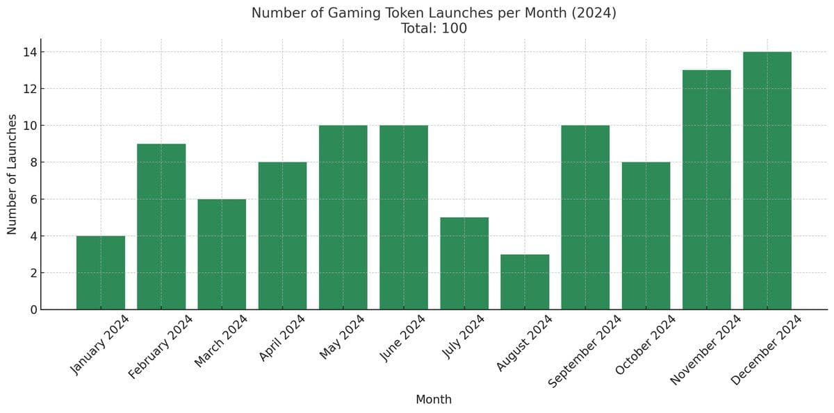 97% of Gaming Token Launches Have Failed