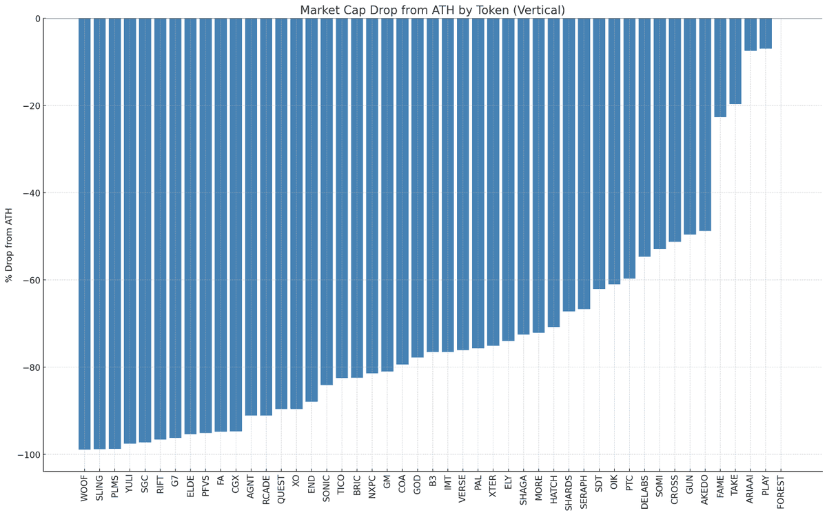 97% of Gaming Token Launches Have Failed
