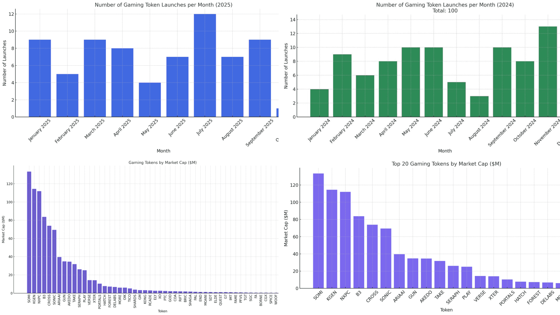 97% of Gaming Token Launches Have Failed