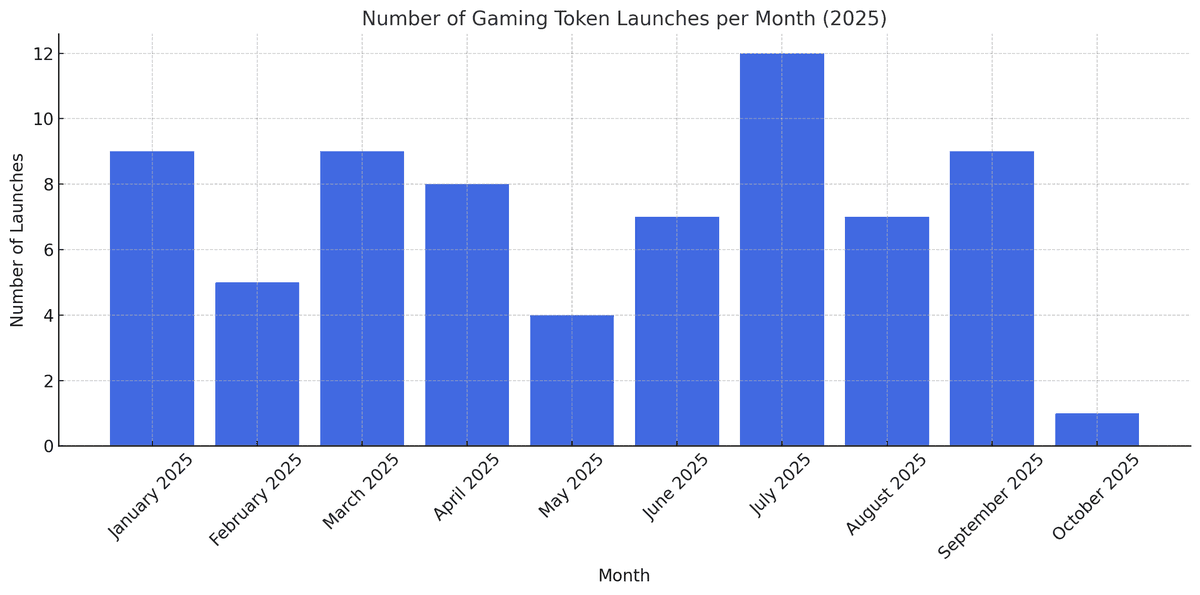 97% of Gaming Token Launches Have Failed