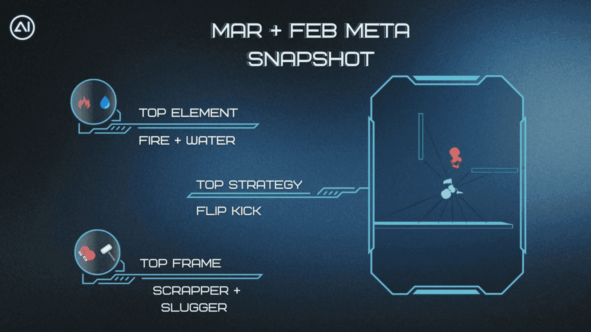AI Arena: February & March Meta Shifts