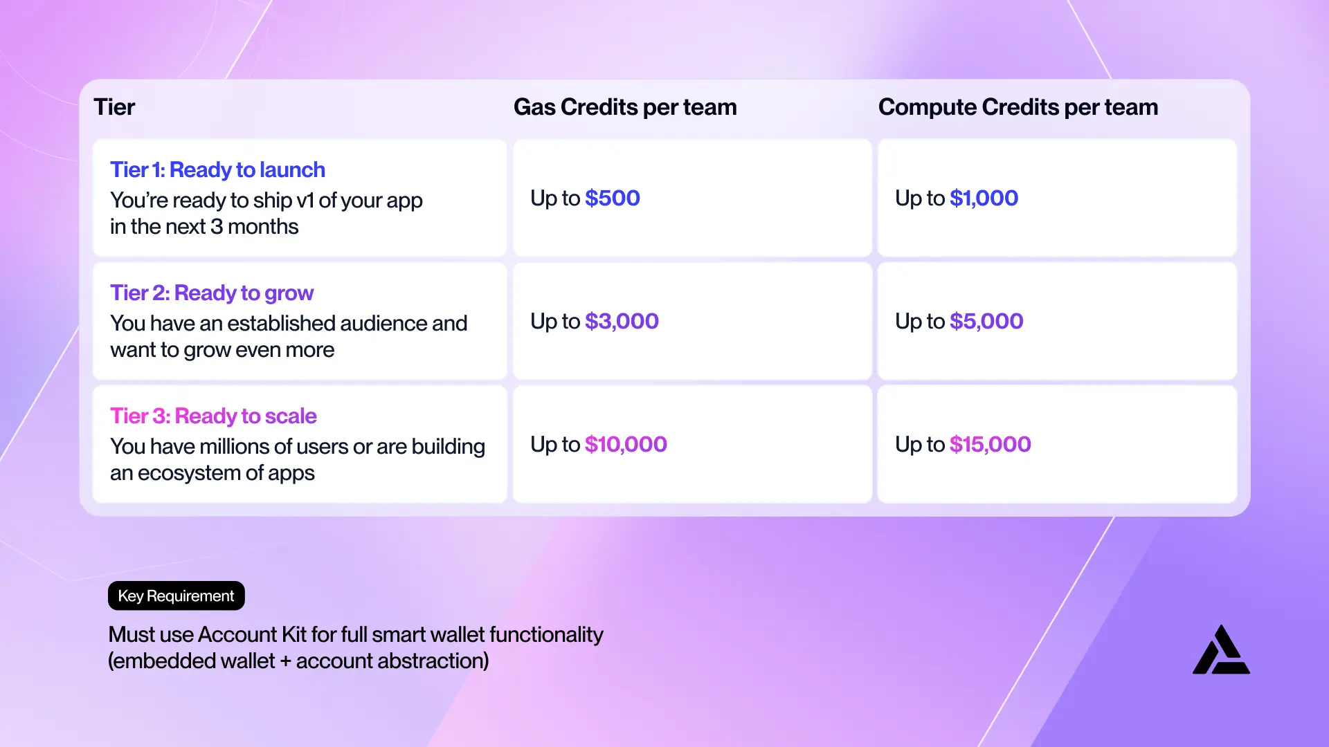 Alchemy Launches $5 Million Fund to Support Web3