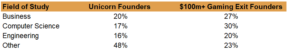 Analysis of $100 Million Gaming Exit Founders