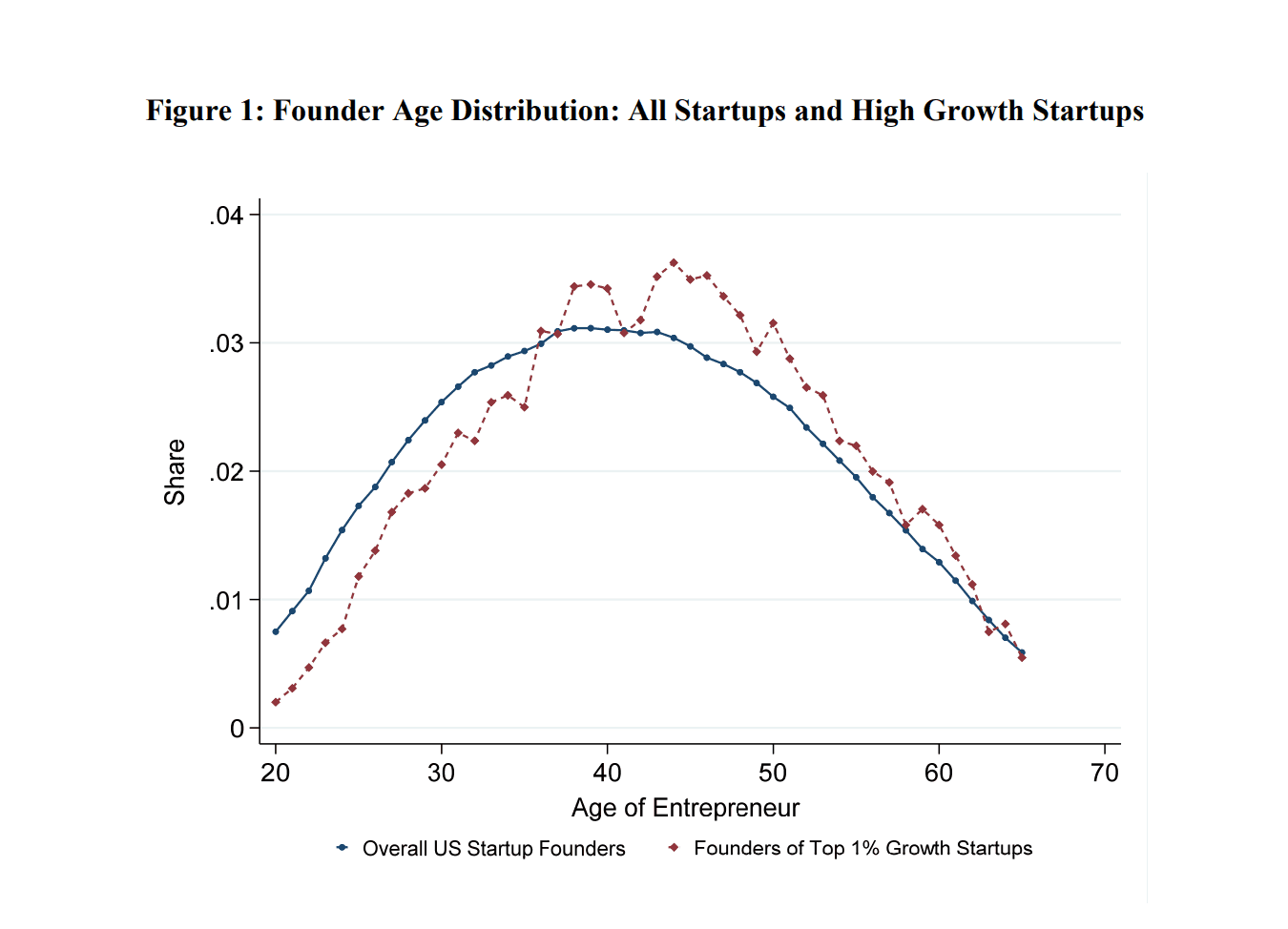 Analysis of $100 Million Gaming Exit Founders