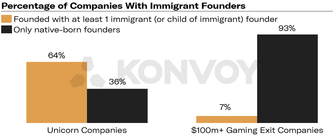 Analysis of $100 Million Gaming Exit Founders