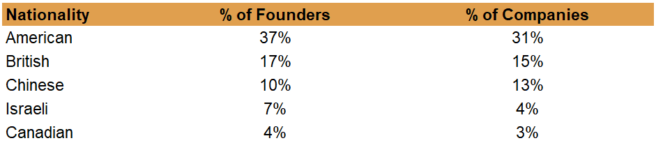 Analysis of $100 Million Gaming Exit Founders