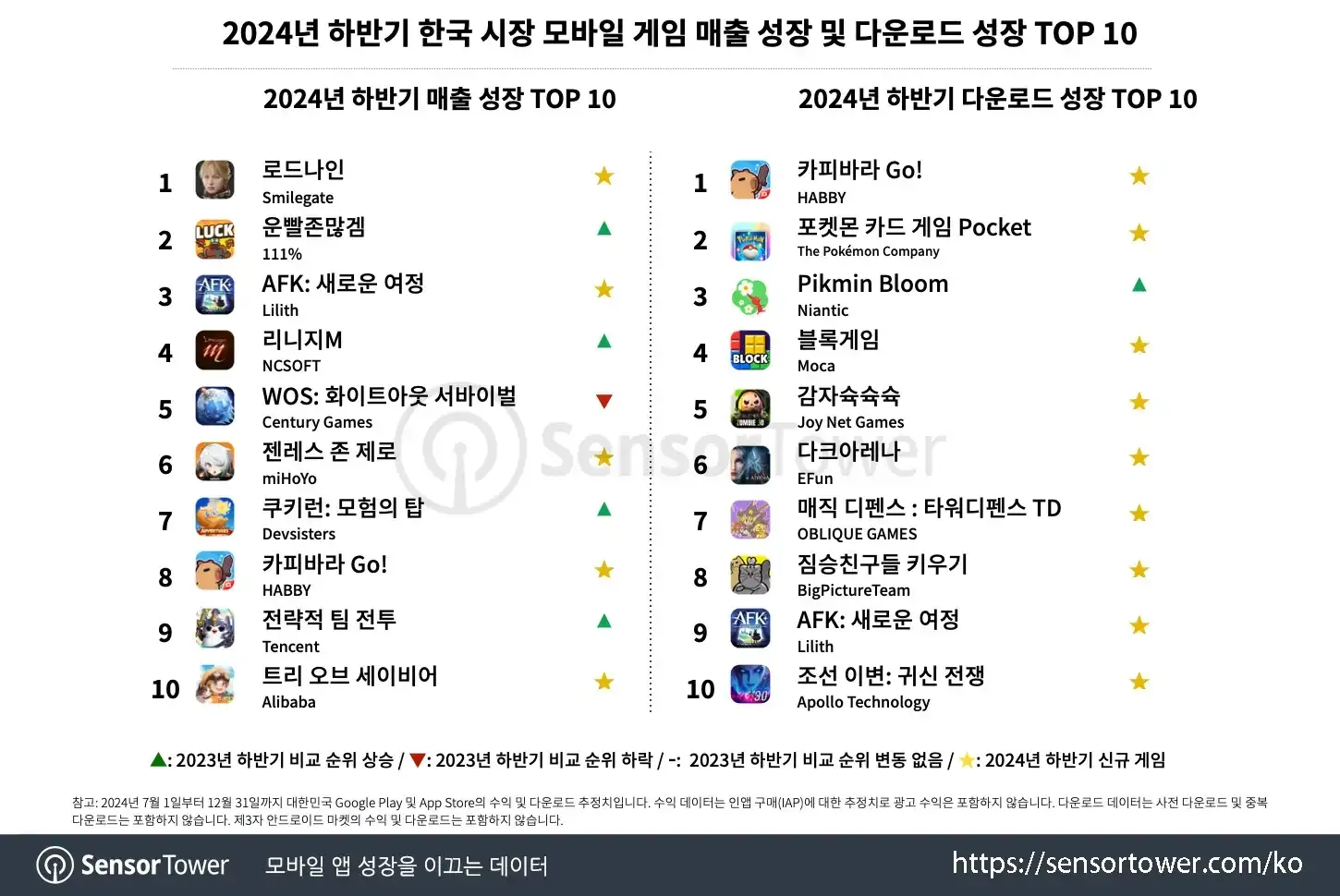Android Gaming Accounts for Over 70% Revenue in South Korea