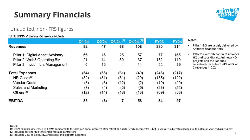 Animoca Brands Reports $108 Million in Q4 2024