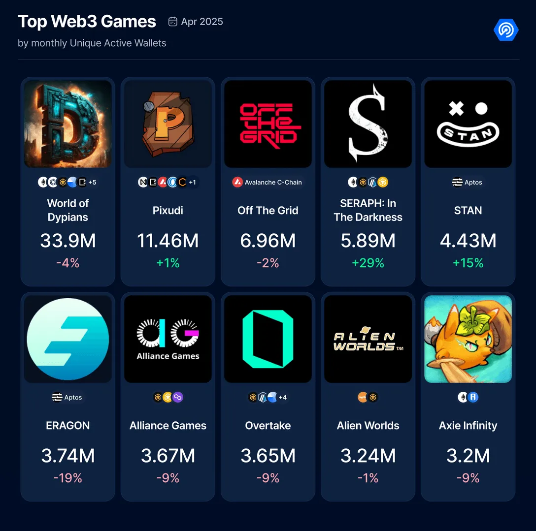 April 2025 Blockchain Gaming Report