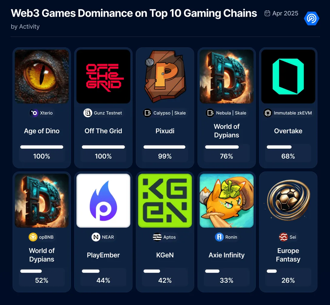 April 2025 Blockchain Gaming Report