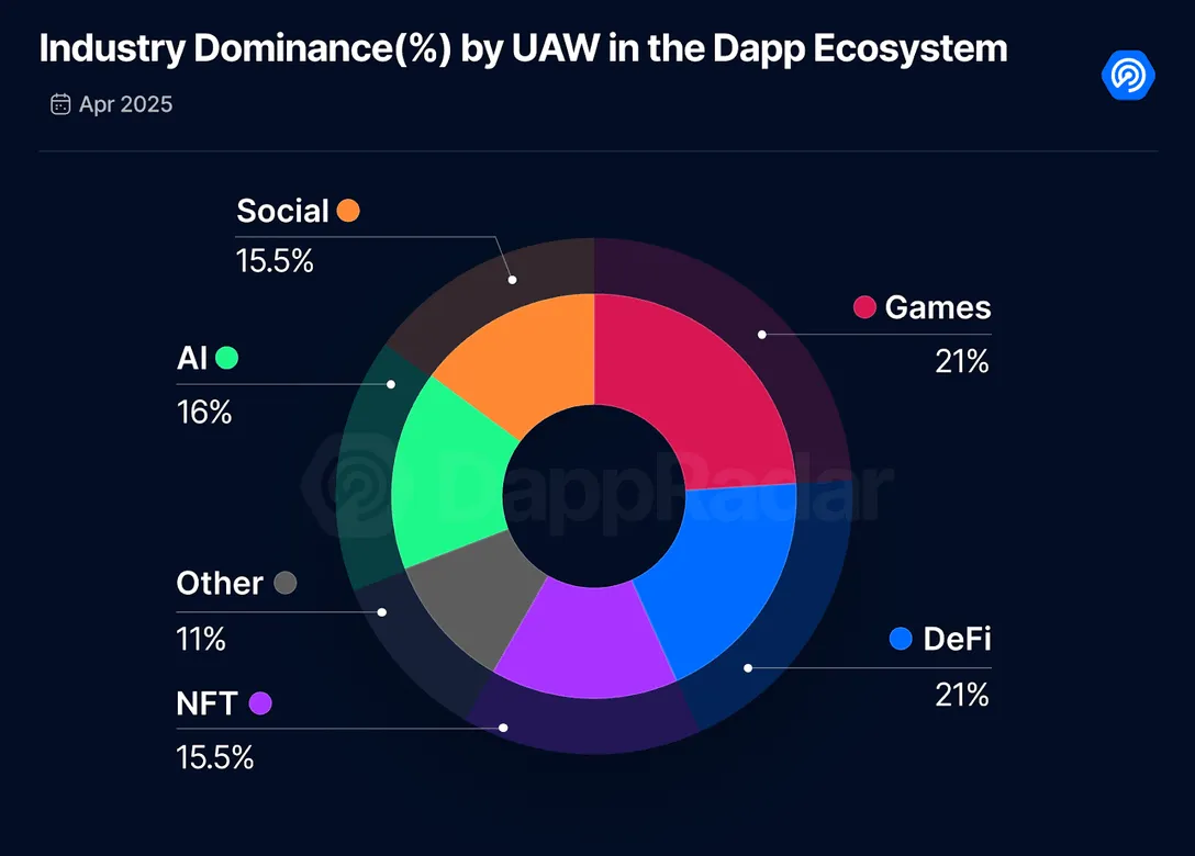 April 2025 Blockchain Gaming Report