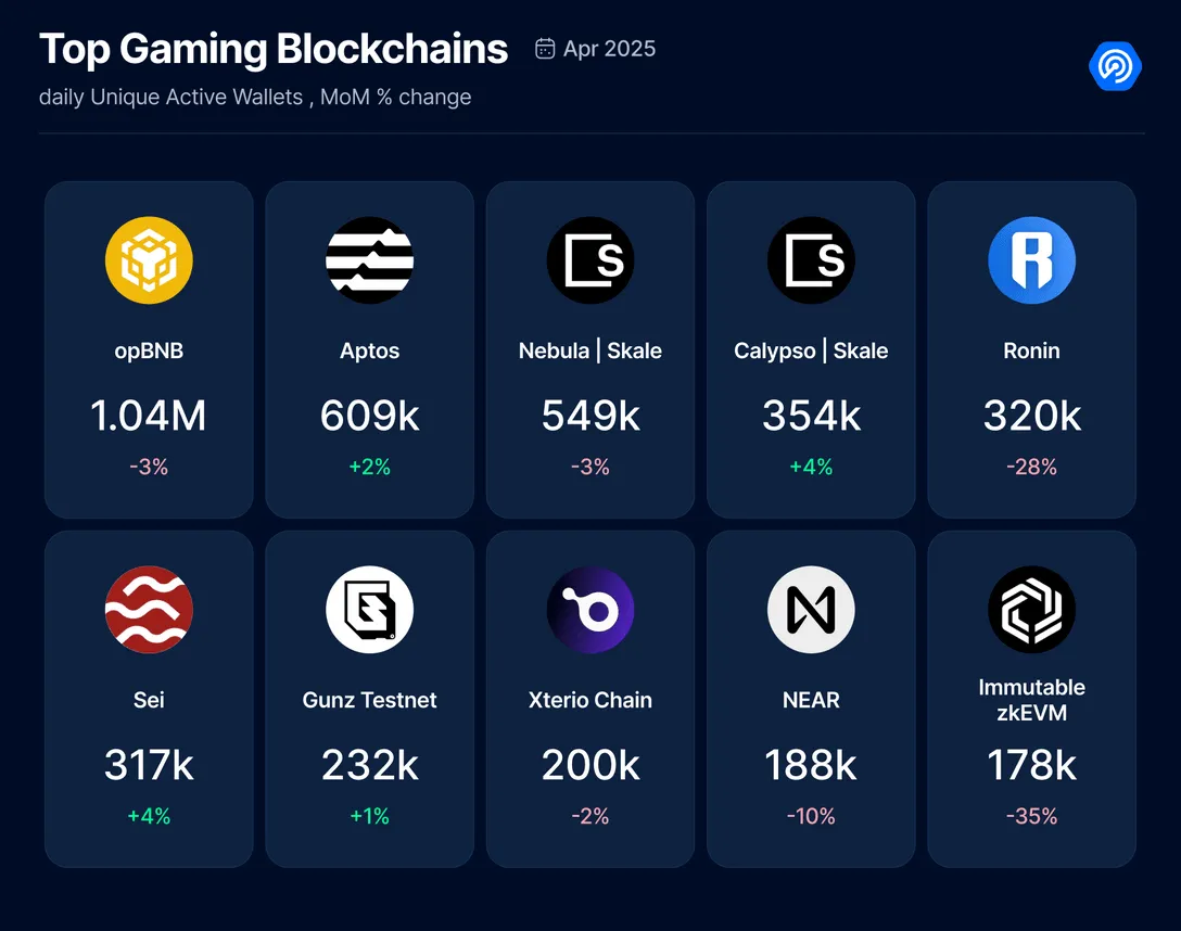 April 2025 Blockchain Gaming Report