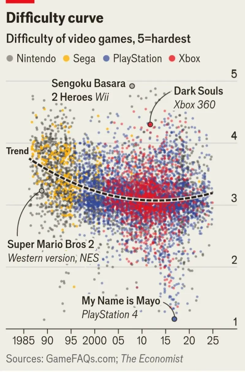 Are Video Games Getting Harder or Easier