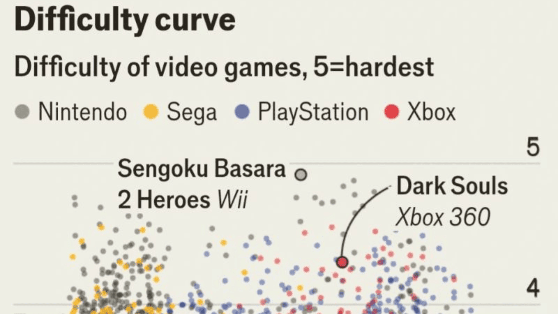 Are Video Games Getting Harder or Easier