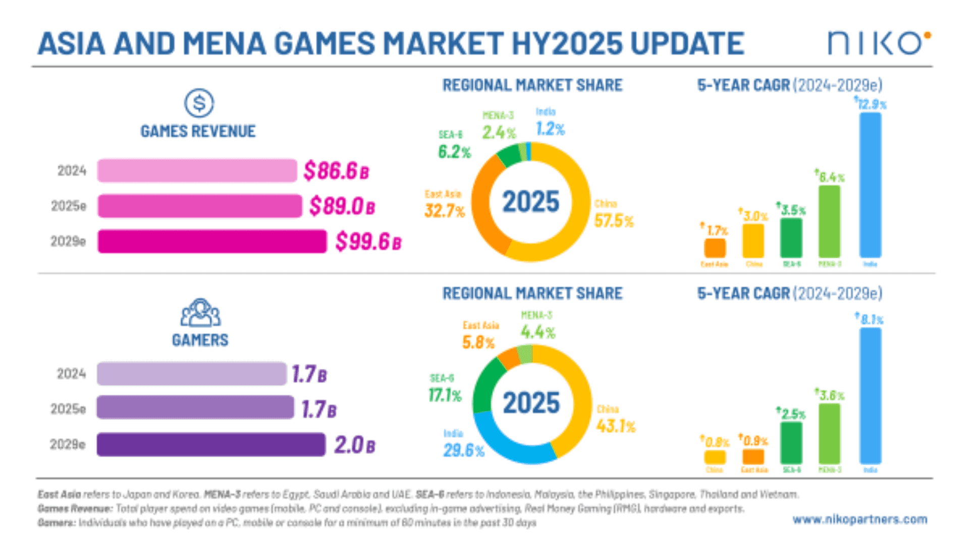 Asia & MENA Game Market To Hit $88 Billion