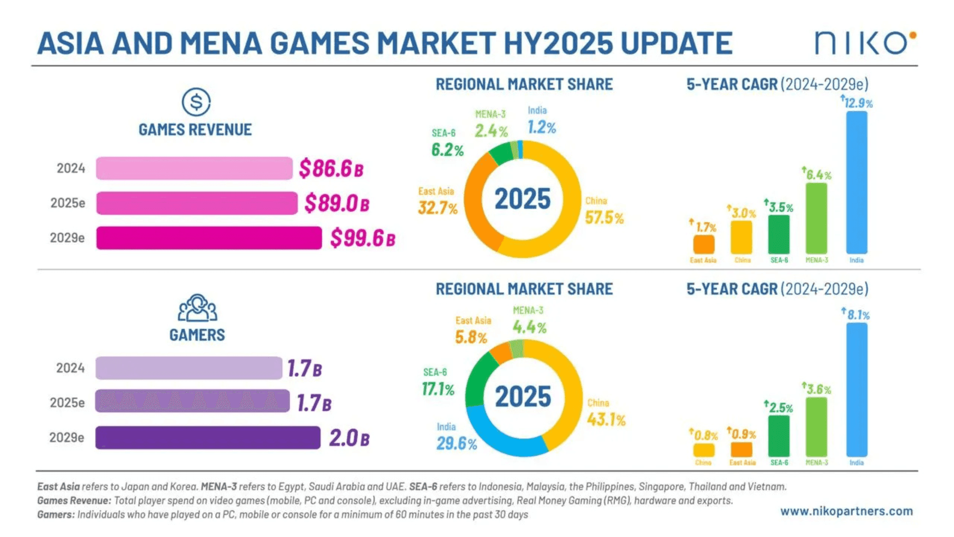 China's Gaming Market to Hit $51.2 Billion in 2025