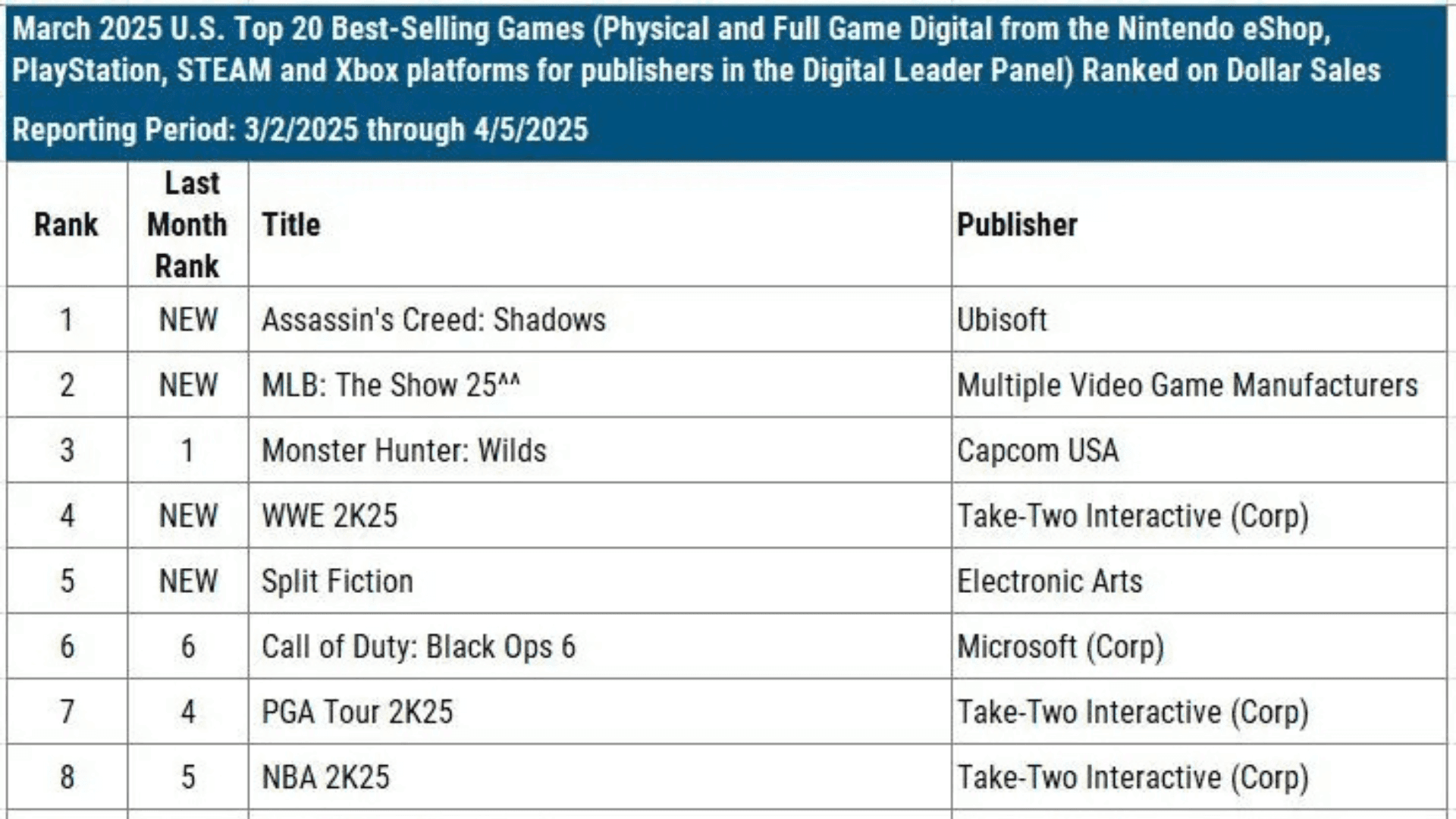 Assassin’s Creed Shadows Top Charts in USA