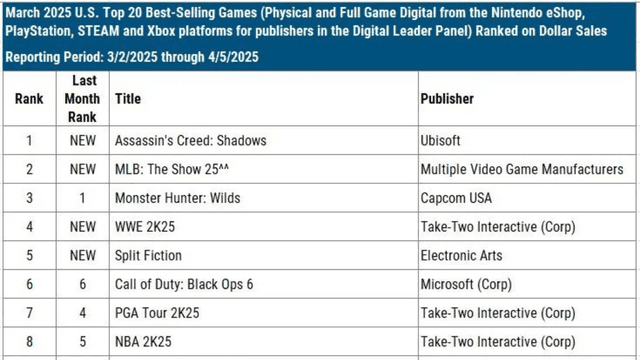 Assassin’s Creed Shadows Top Charts in USA