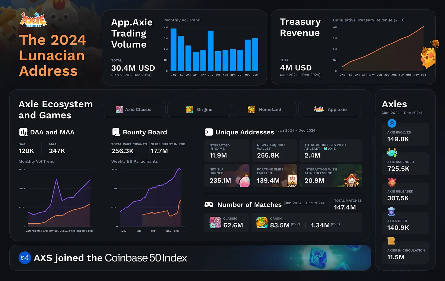 Axie Infinity's 2024 Milestones and Plans for 2025