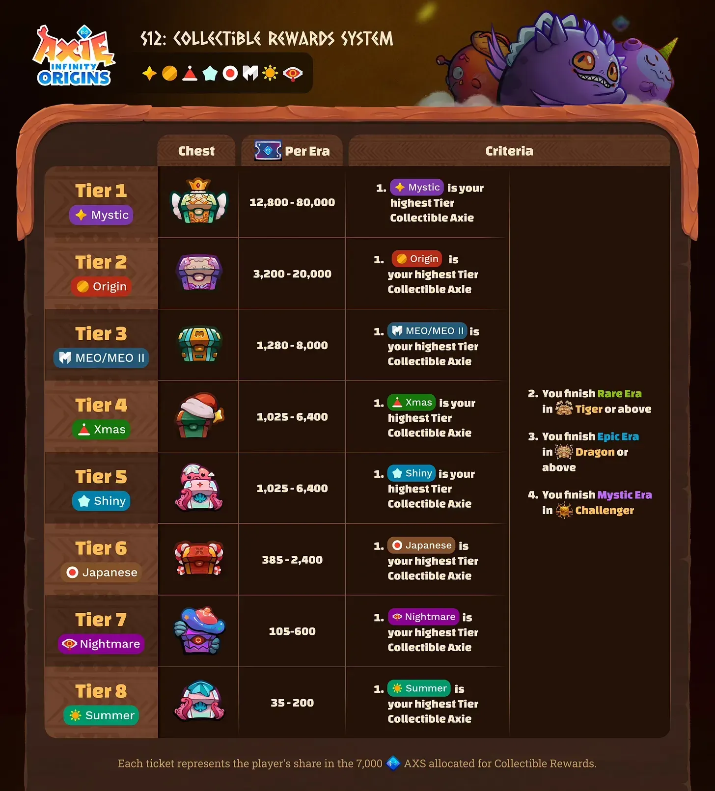 Axie Origins S12 Mystic Era: Compete for 16K AXS