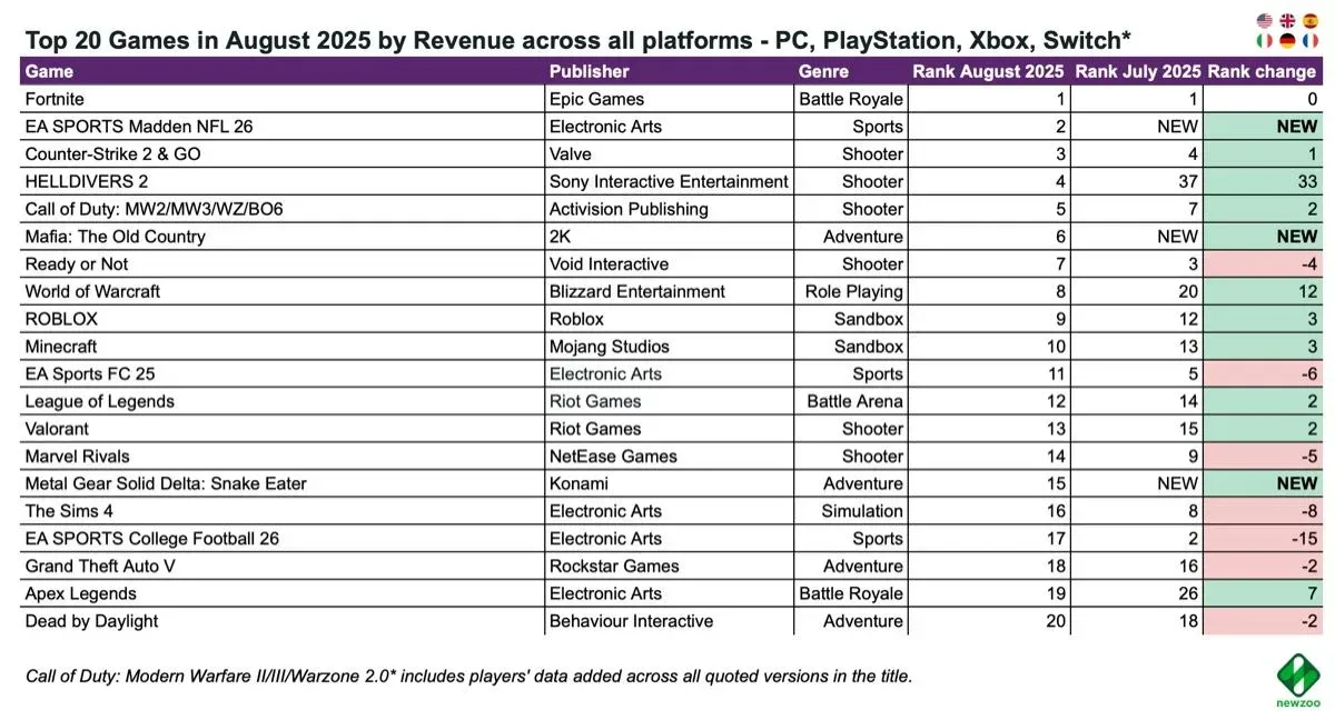 Battlefield 6 Beta Sparks Surge in Player Activity