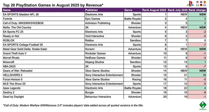 Battlefield 6 Beta Sparks Surge in Player Activity