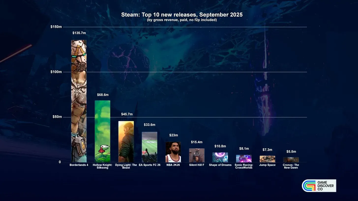 Biggest Games for September 2025