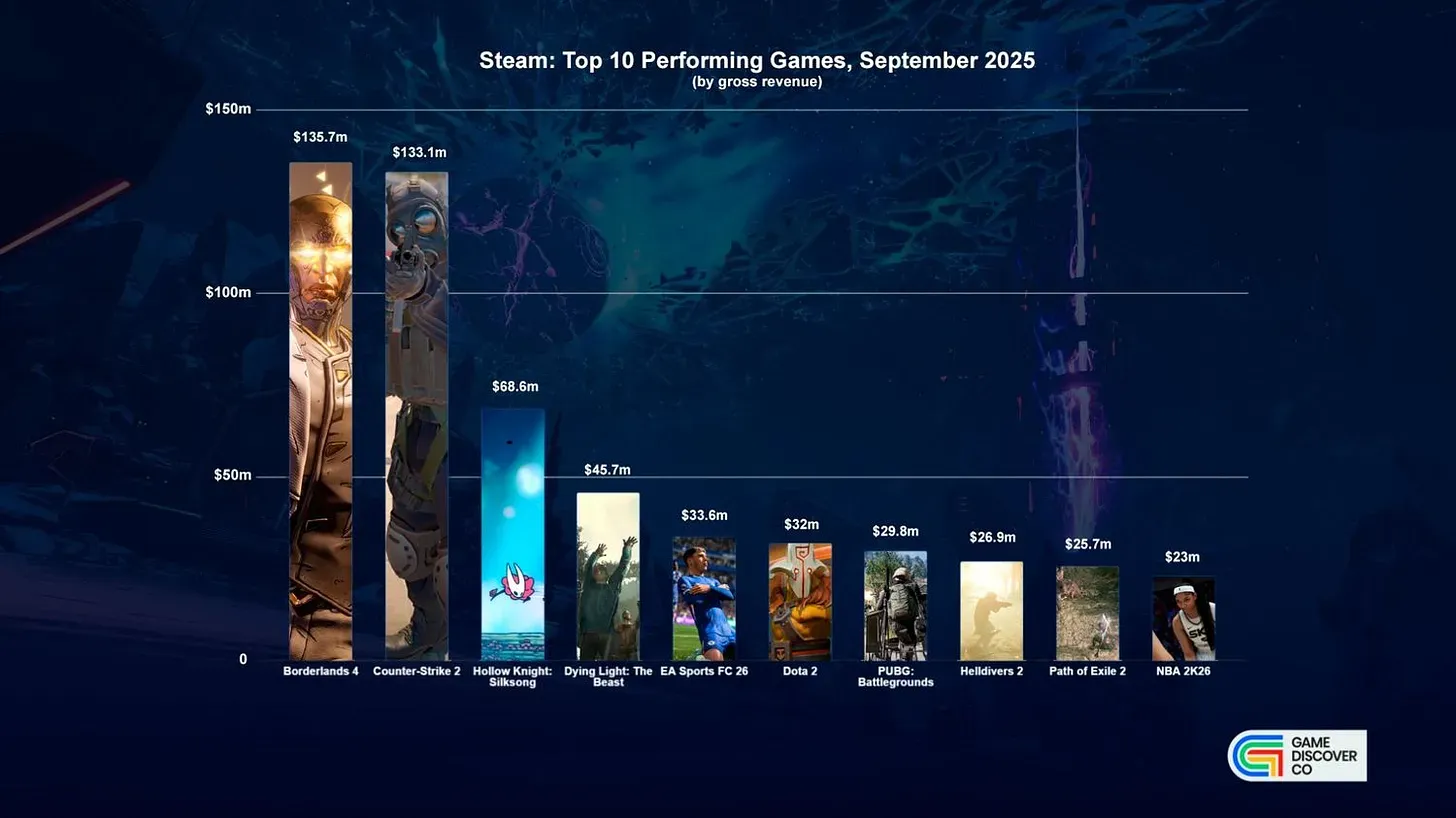Biggest Games for September 2025