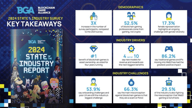 Blockchain Game Alliance 2024 Report Summary