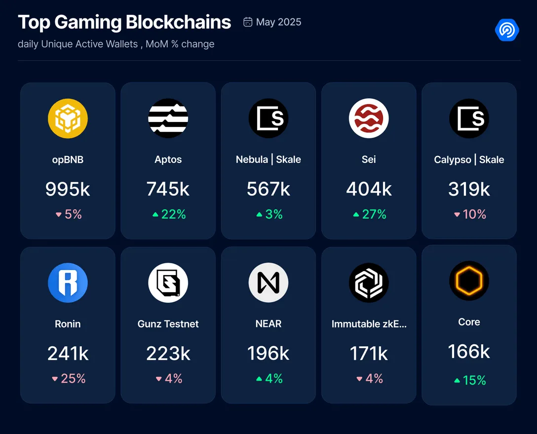Blockchain Gaming Trends: May 2025 DappRadar Report