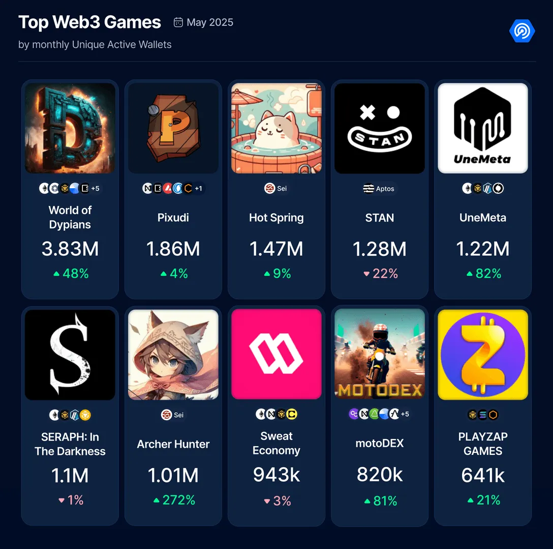Blockchain Gaming Trends: May 2025 DappRadar Report