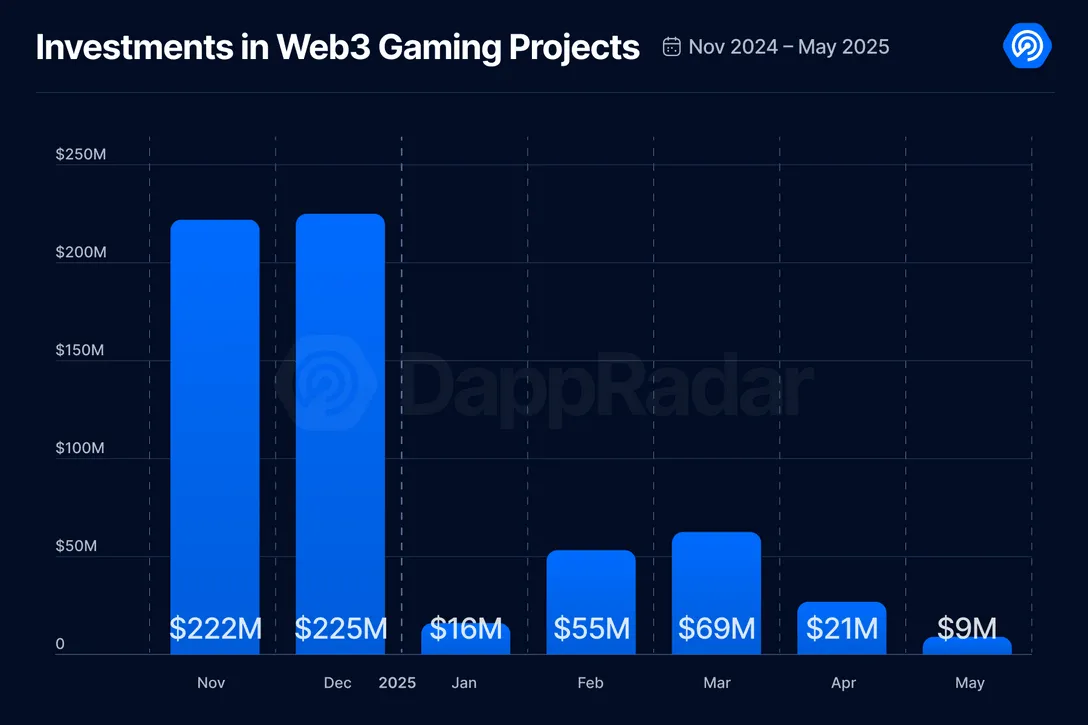 Blockchain Gaming Trends: May 2025 DappRadar Report