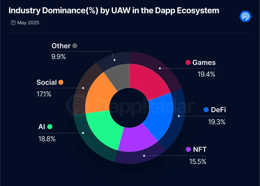 Blockchain Gaming Trends: May 2025 DappRadar Report