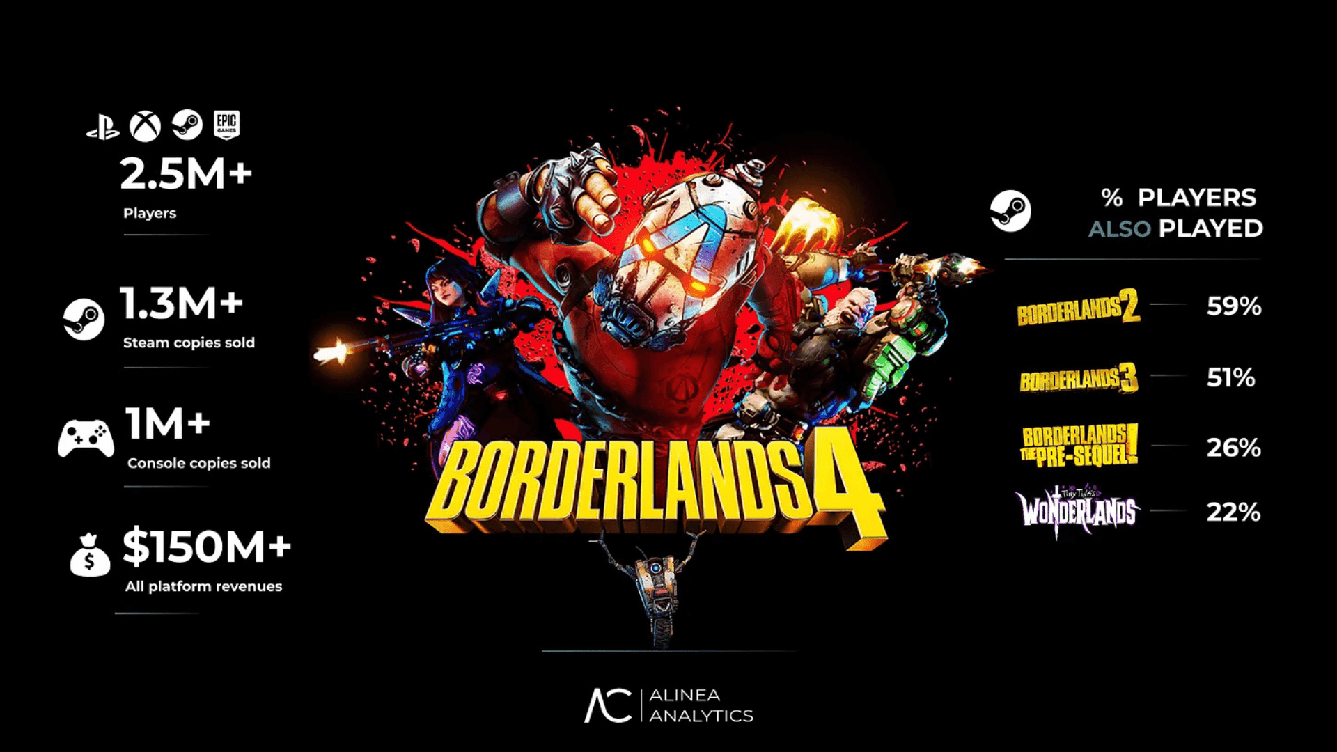 Borderlands 4 Makes $150M in Revenue
