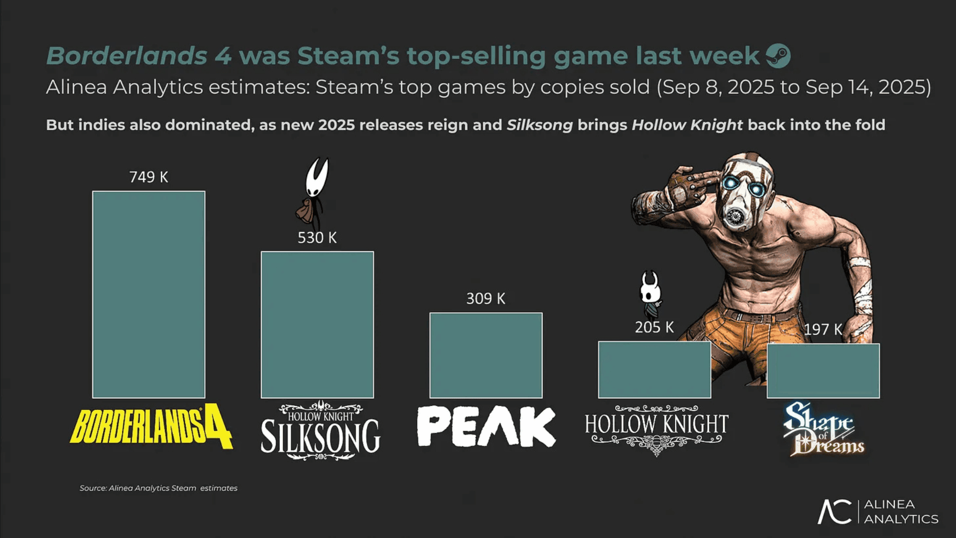 Borderlands 4 Tops Steam Sales