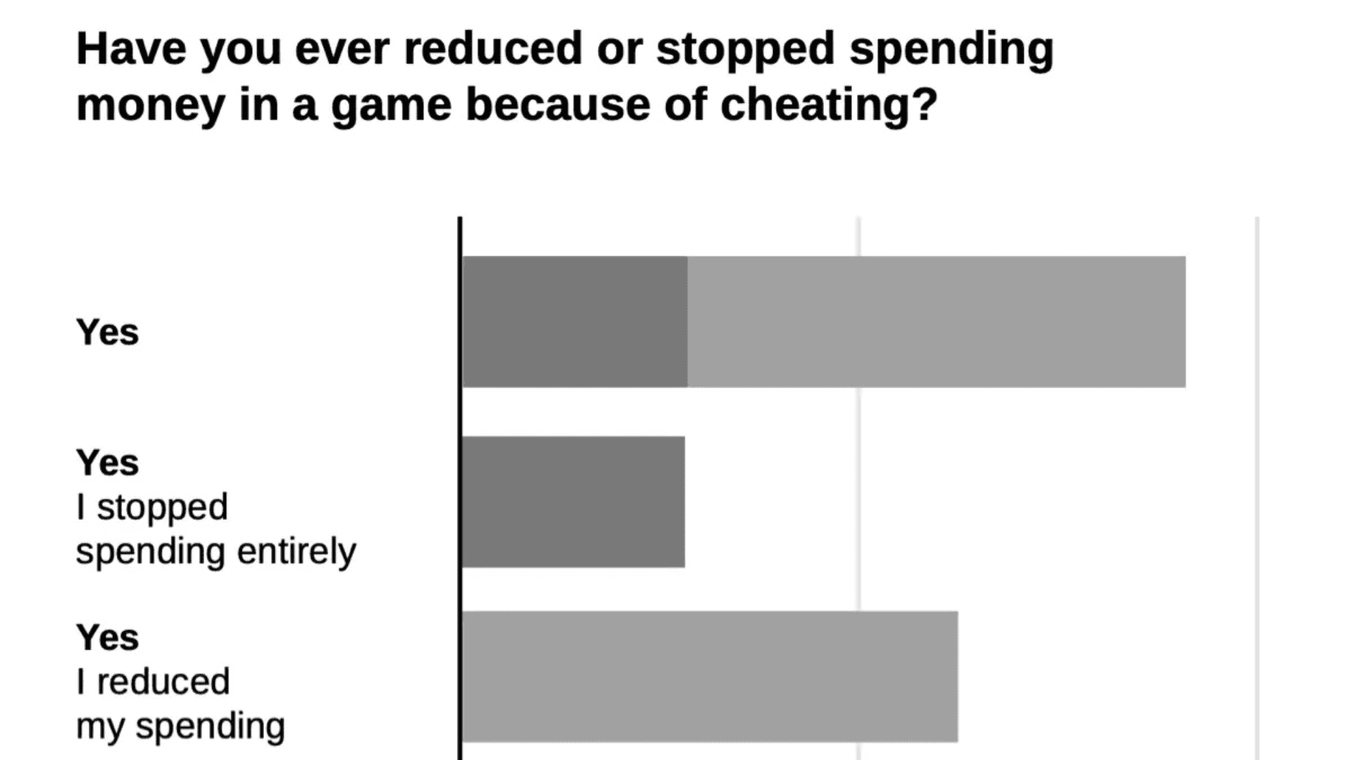 Cheating in Games Impacts Spending