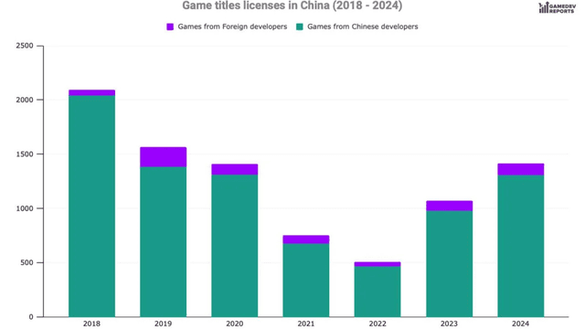 China Issues Record 1,416 Game Licenses in 2024