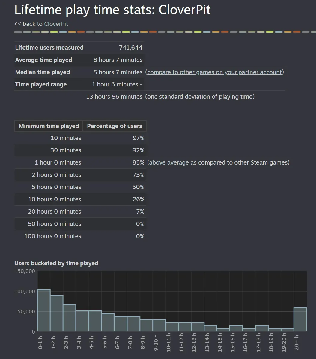 CloverPit Sells 750k Copies