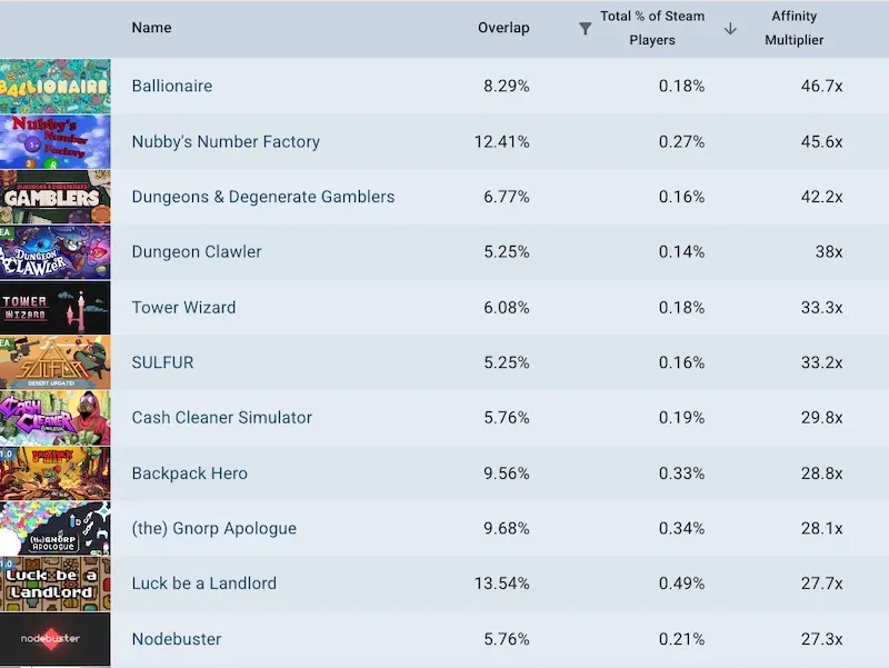 CloverPit Sells 750k Copies