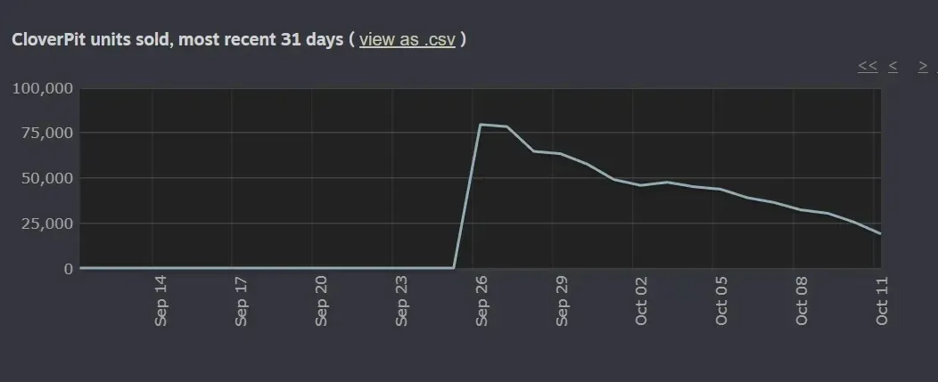 CloverPit Sells 750k Copies