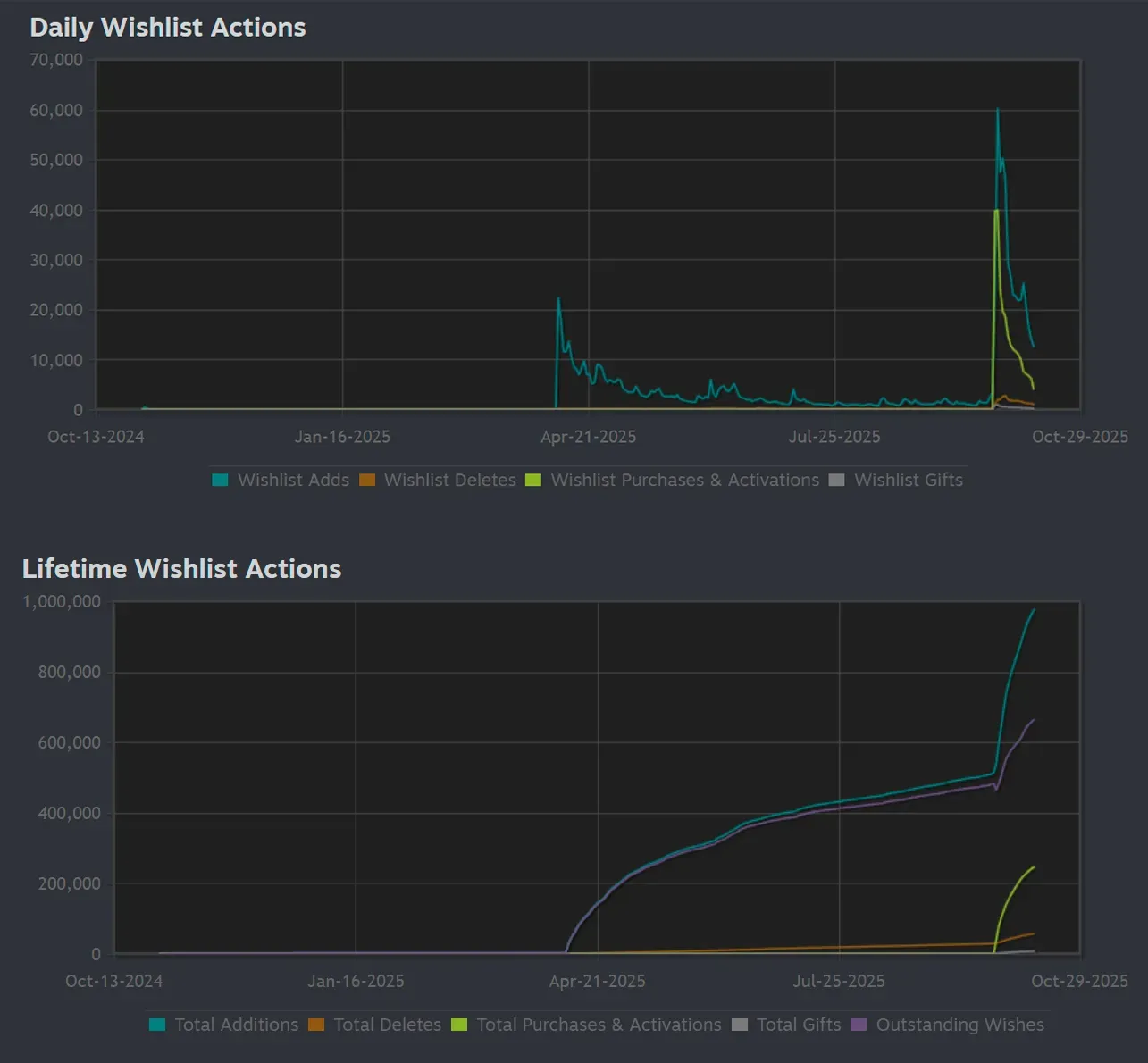 CloverPit Sells 750k Copies