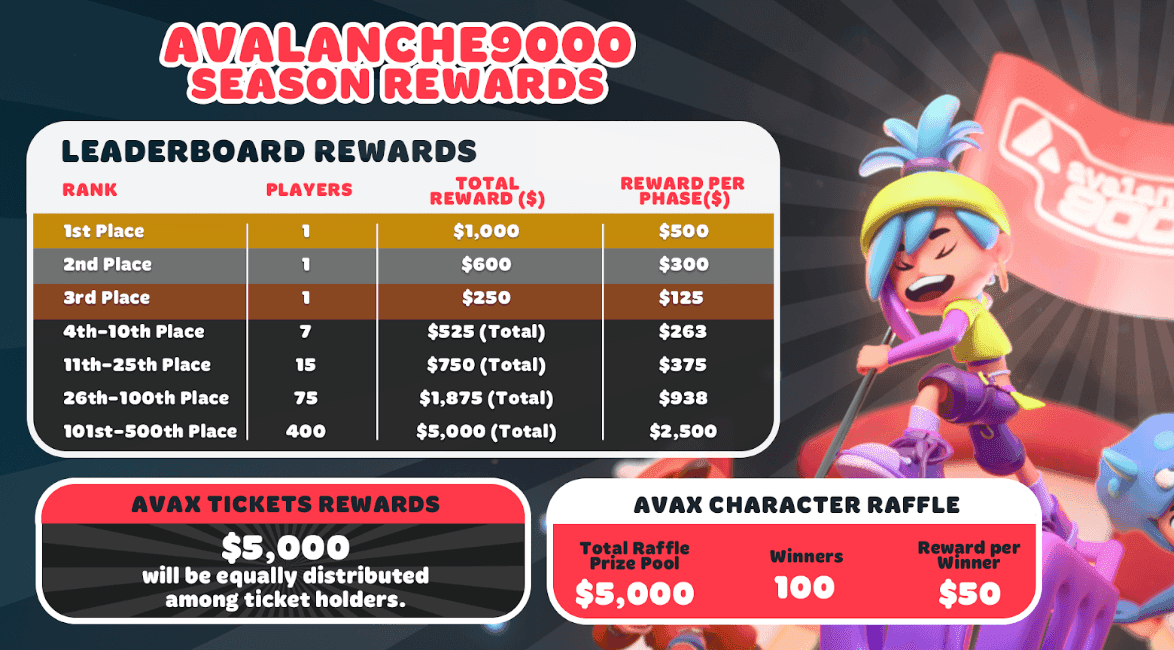 Compete, Earn, and Win Over 20k $AVAX in Fundora