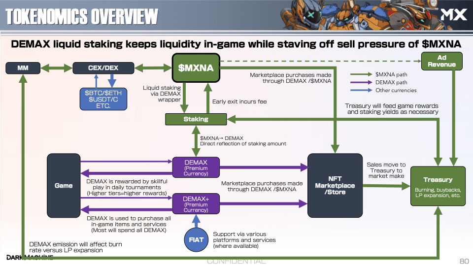 Comprehensive Guide to Dark Machine Tokenomics