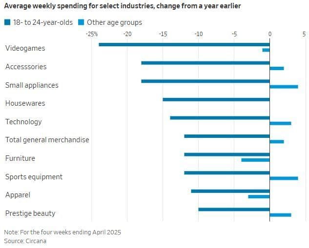 Consumer Spending on Video Games Declines