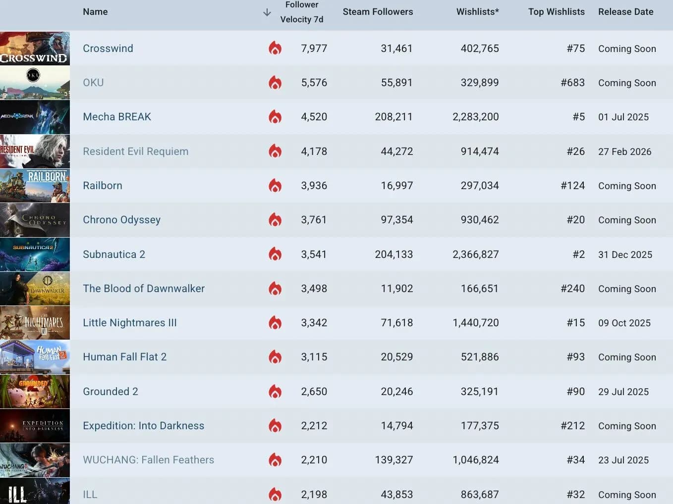 Crosswind Leads Steam Trending Charts