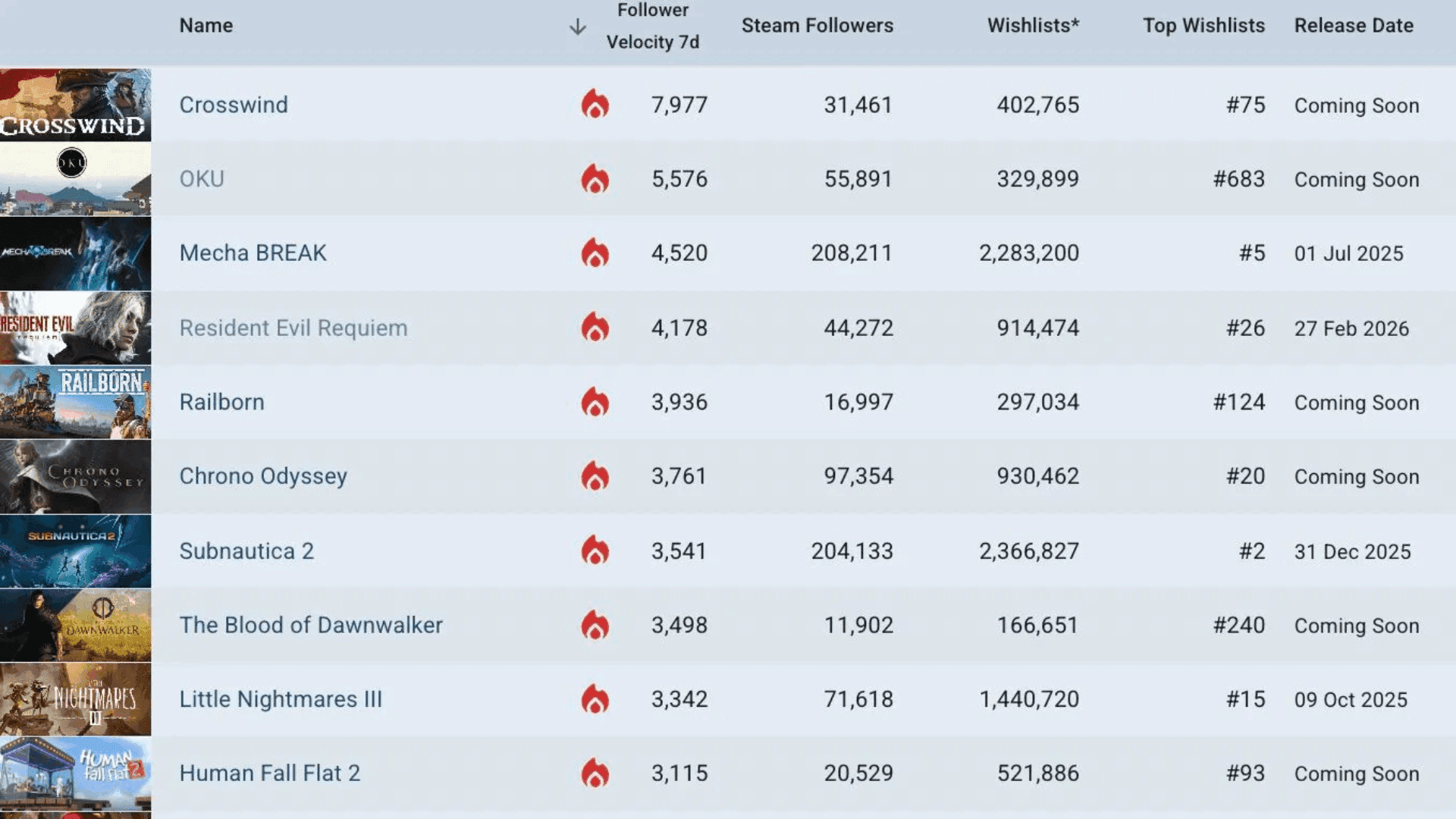 Crosswind Leads Steam Trending Charts