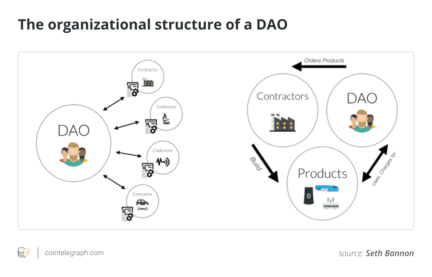 DAO